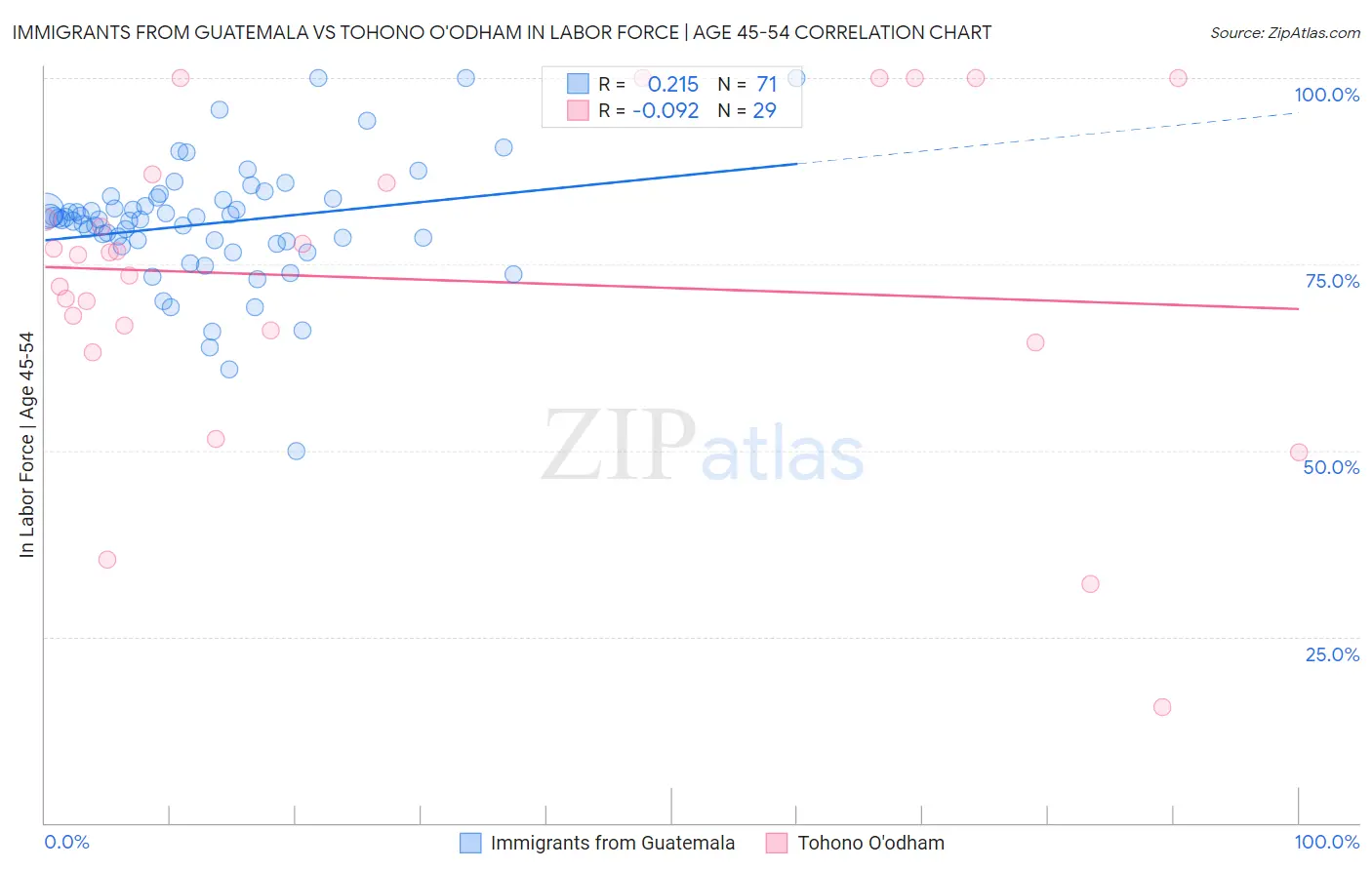 Immigrants from Guatemala vs Tohono O'odham In Labor Force | Age 45-54