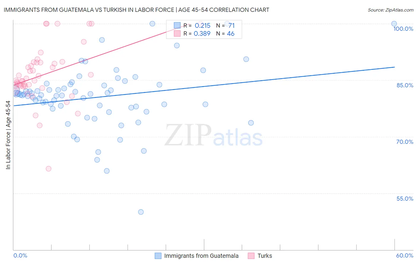 Immigrants from Guatemala vs Turkish In Labor Force | Age 45-54