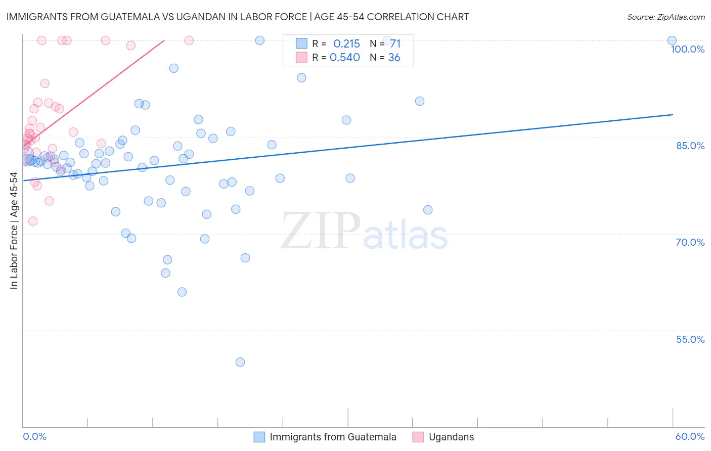 Immigrants from Guatemala vs Ugandan In Labor Force | Age 45-54