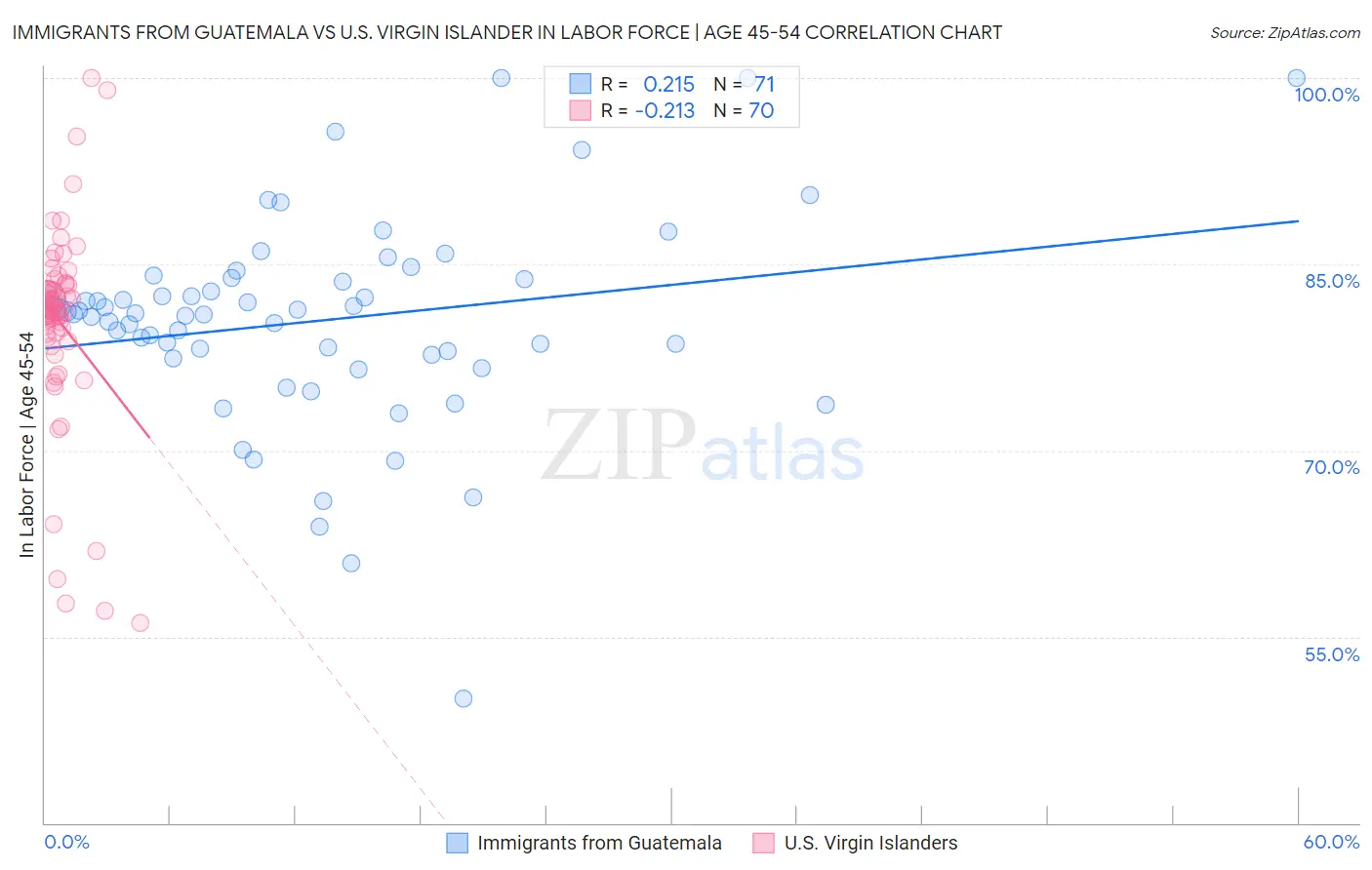 Immigrants from Guatemala vs U.S. Virgin Islander In Labor Force | Age 45-54
