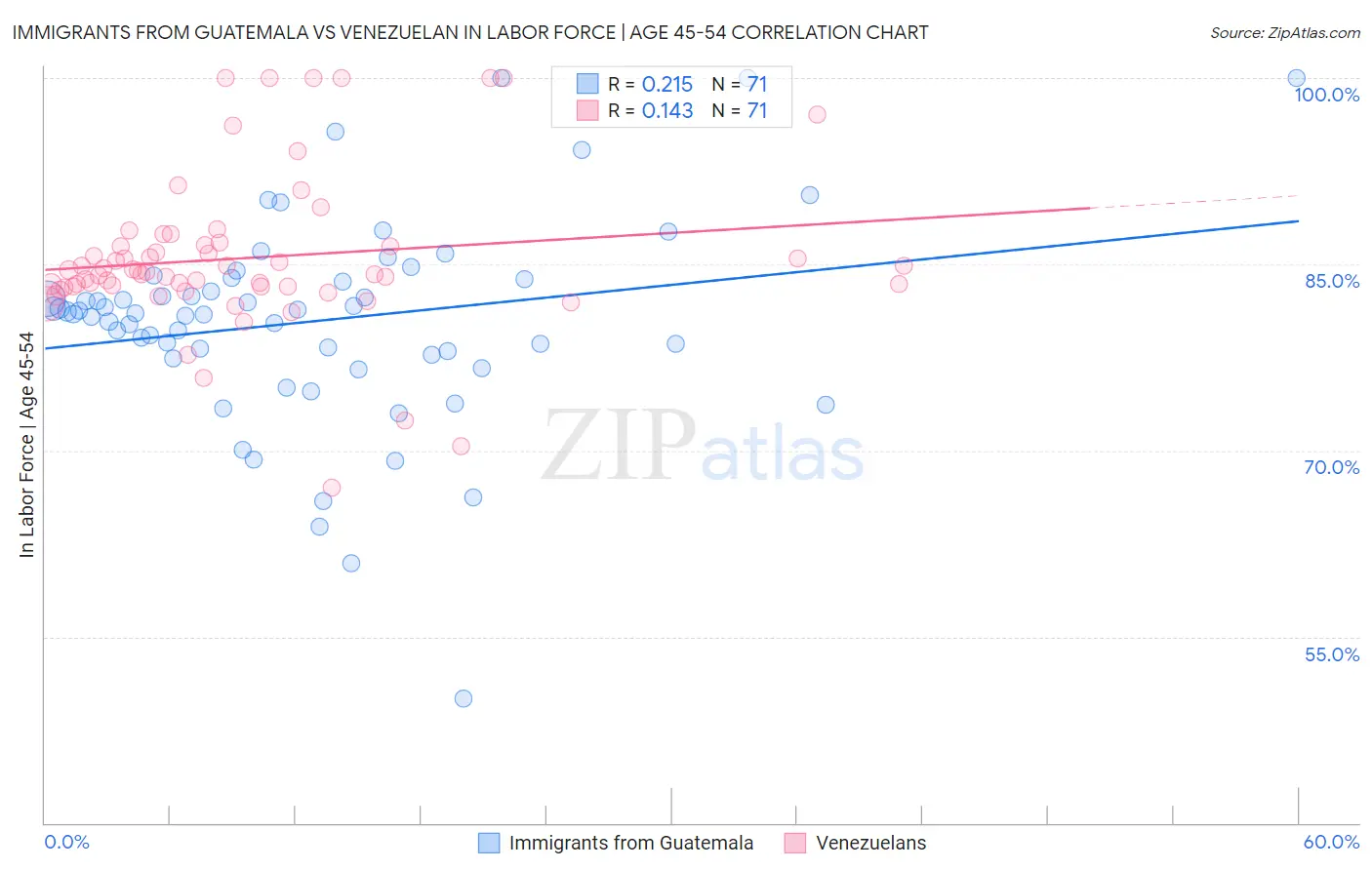 Immigrants from Guatemala vs Venezuelan In Labor Force | Age 45-54