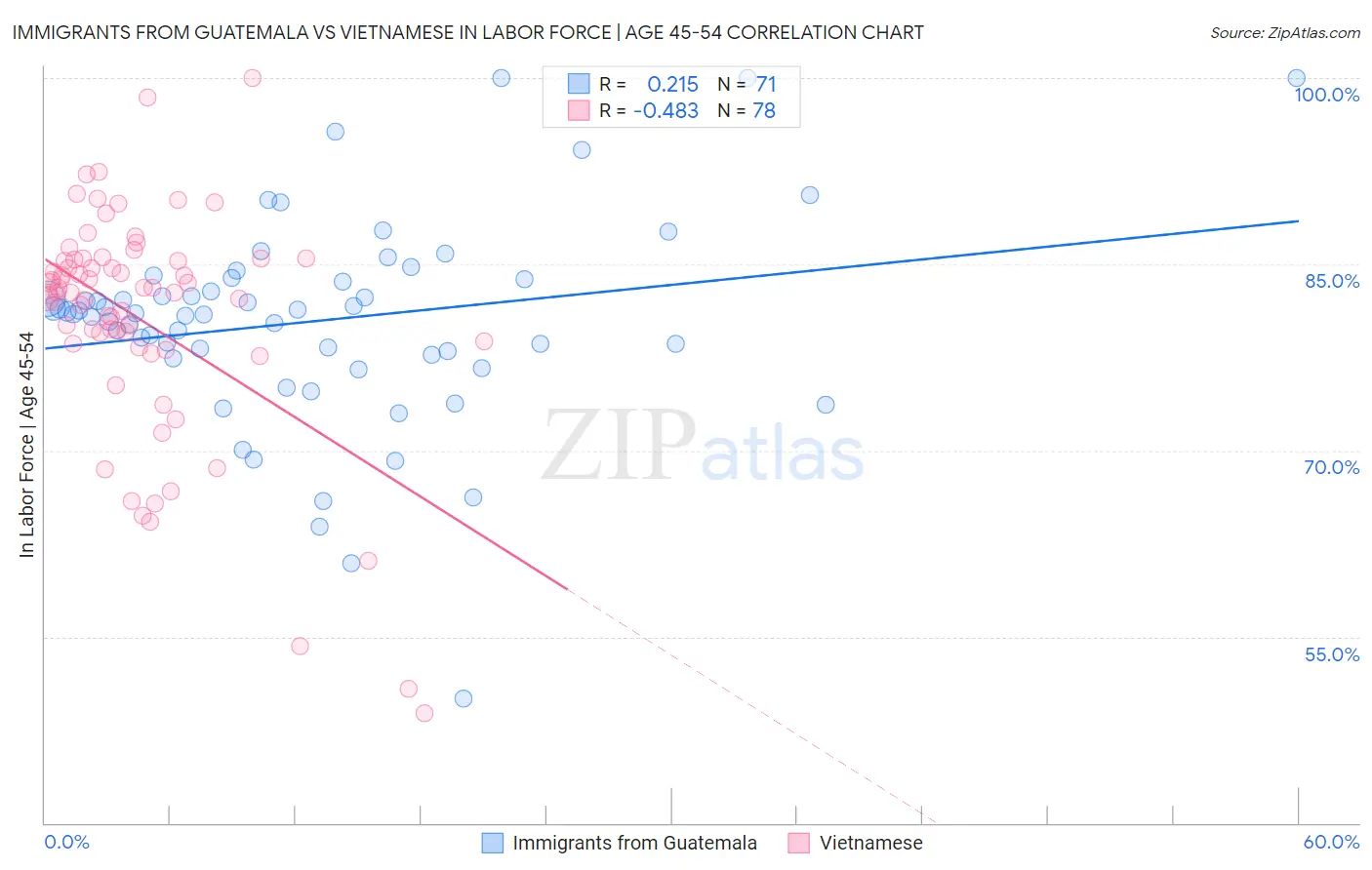 Immigrants from Guatemala vs Vietnamese In Labor Force | Age 45-54