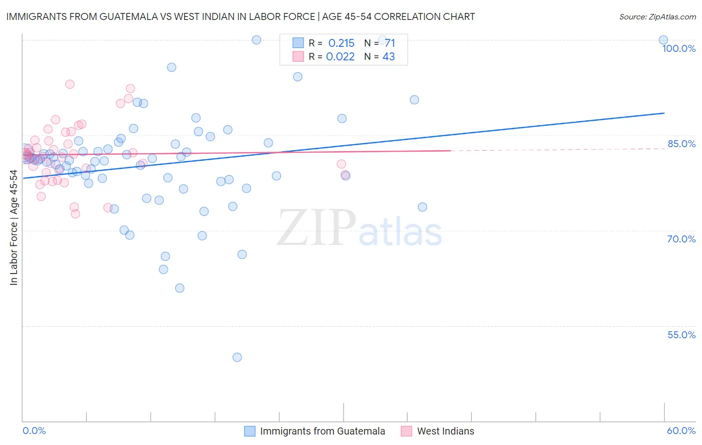 Immigrants from Guatemala vs West Indian In Labor Force | Age 45-54