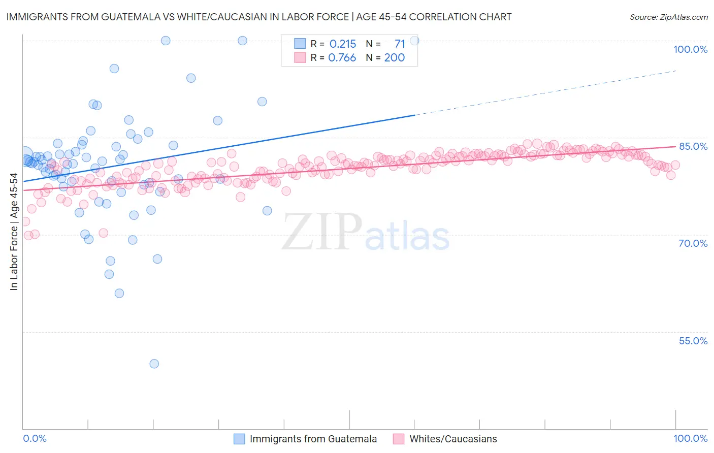 Immigrants from Guatemala vs White/Caucasian In Labor Force | Age 45-54