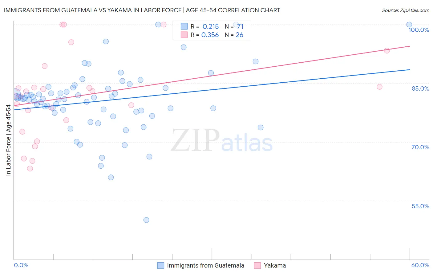 Immigrants from Guatemala vs Yakama In Labor Force | Age 45-54