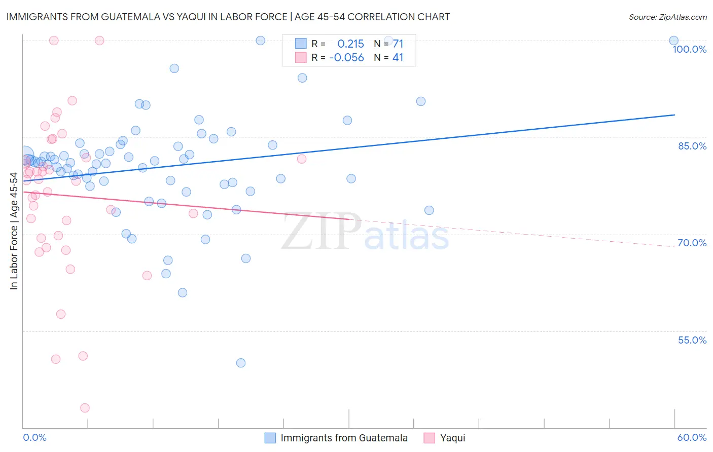 Immigrants from Guatemala vs Yaqui In Labor Force | Age 45-54