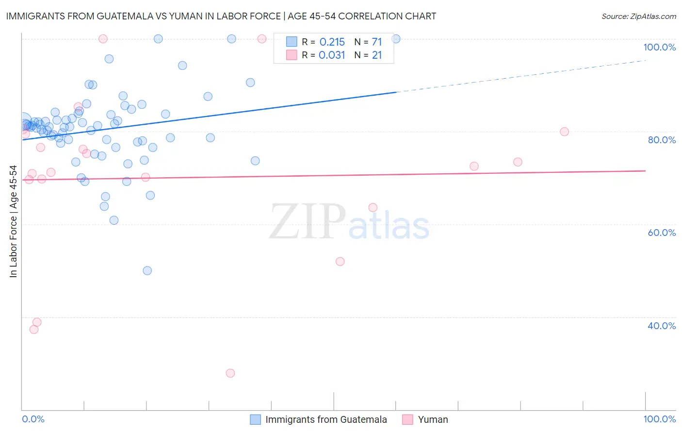 Immigrants from Guatemala vs Yuman In Labor Force | Age 45-54