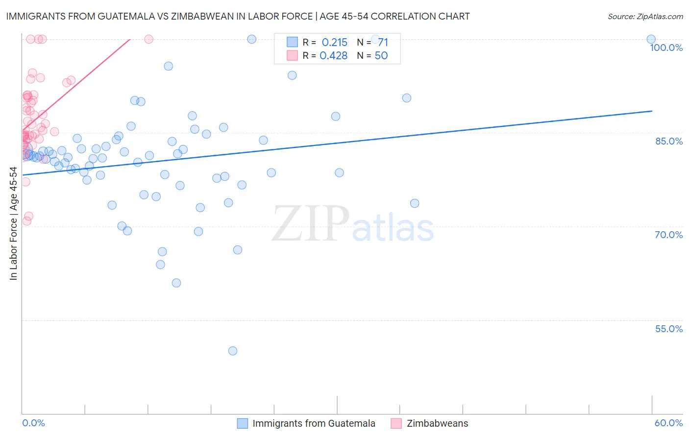 Immigrants from Guatemala vs Zimbabwean In Labor Force | Age 45-54