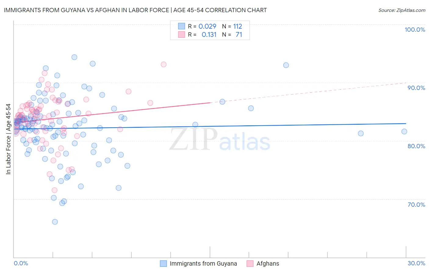 Immigrants from Guyana vs Afghan In Labor Force | Age 45-54