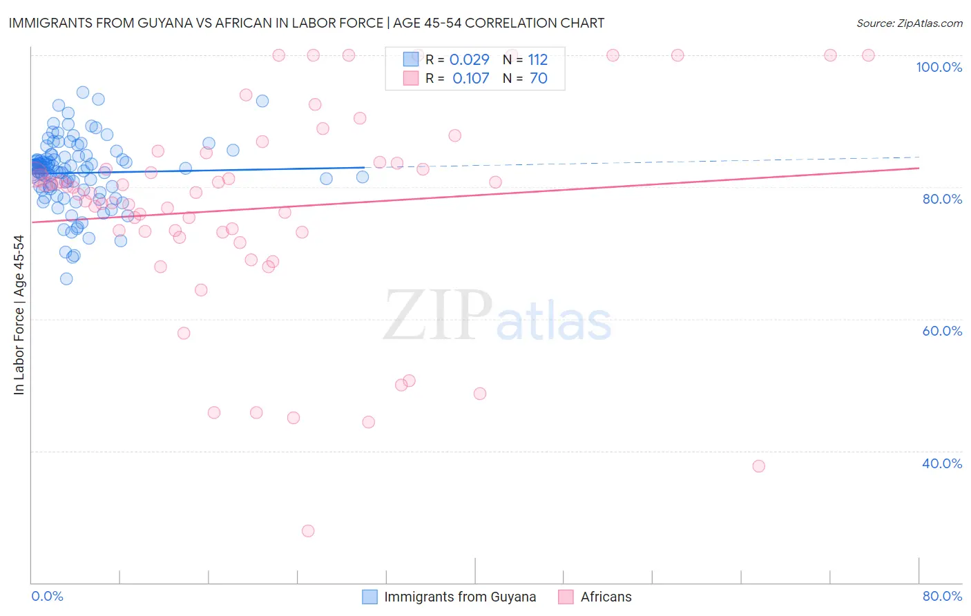 Immigrants from Guyana vs African In Labor Force | Age 45-54