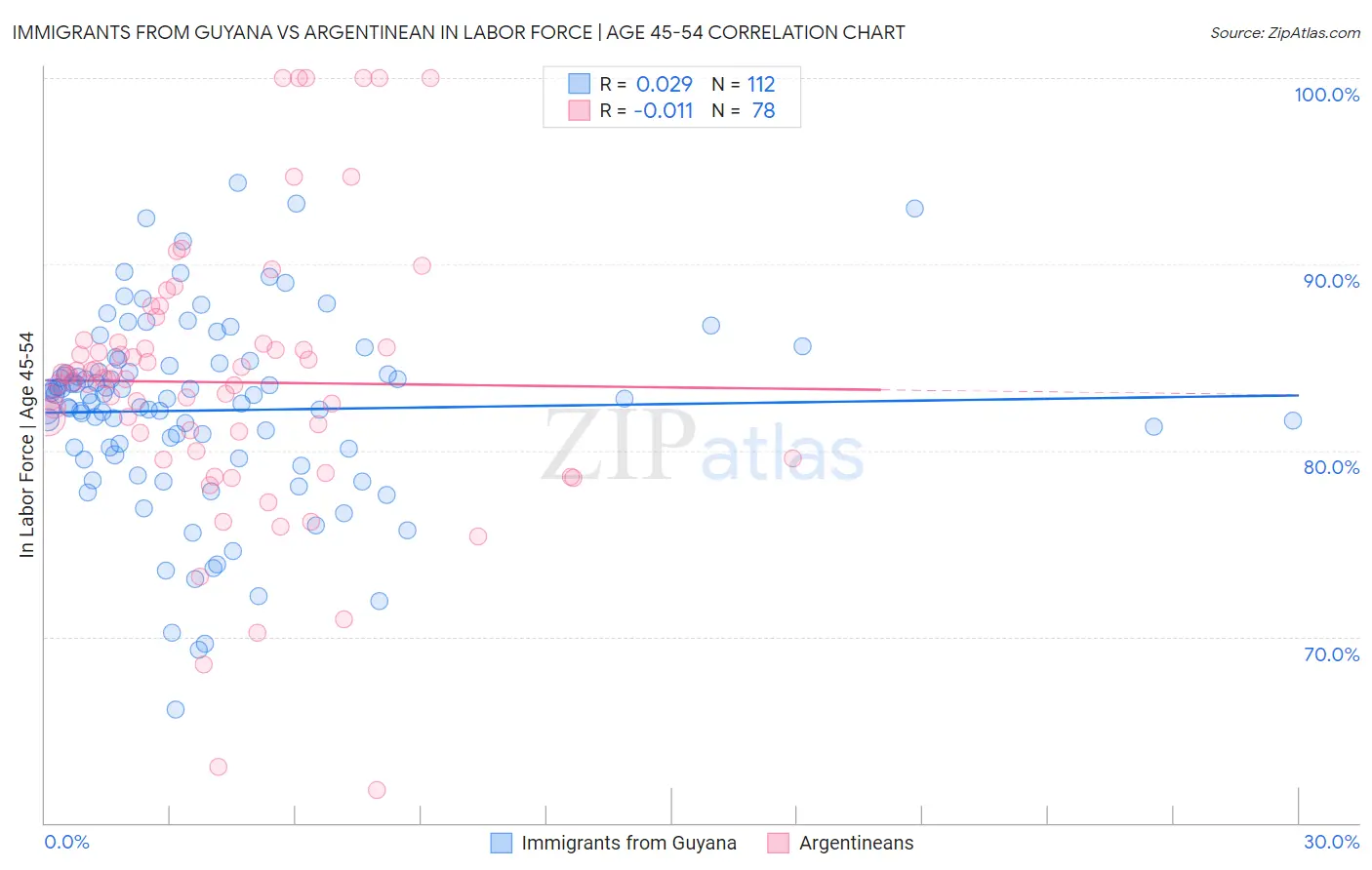 Immigrants from Guyana vs Argentinean In Labor Force | Age 45-54