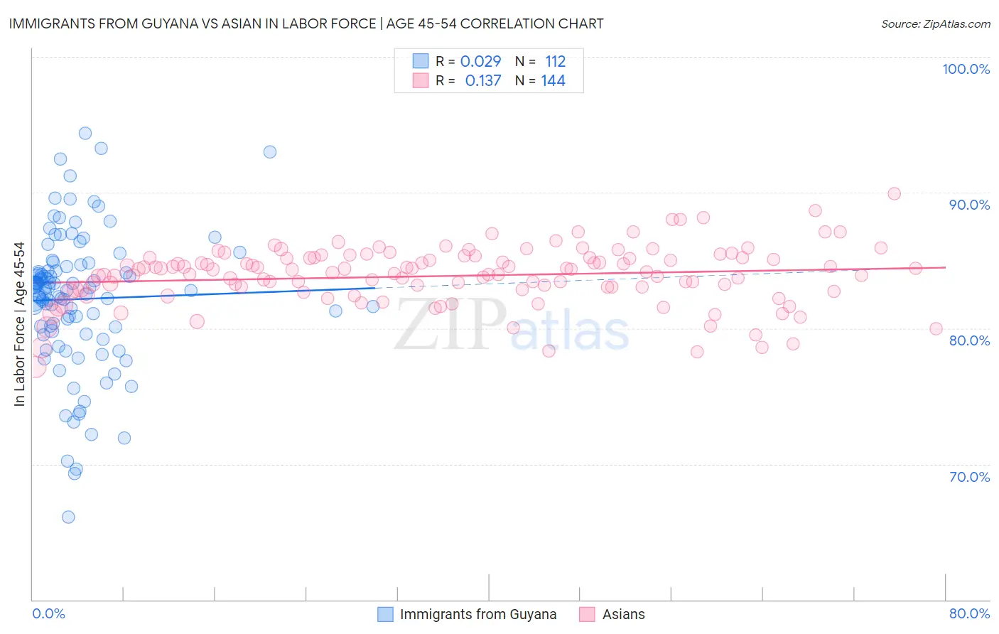 Immigrants from Guyana vs Asian In Labor Force | Age 45-54