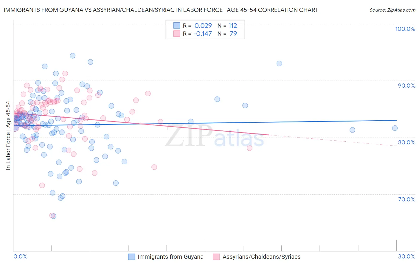 Immigrants from Guyana vs Assyrian/Chaldean/Syriac In Labor Force | Age 45-54