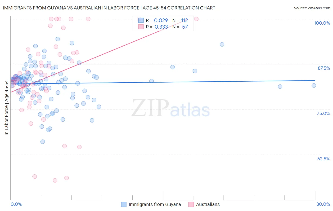 Immigrants from Guyana vs Australian In Labor Force | Age 45-54