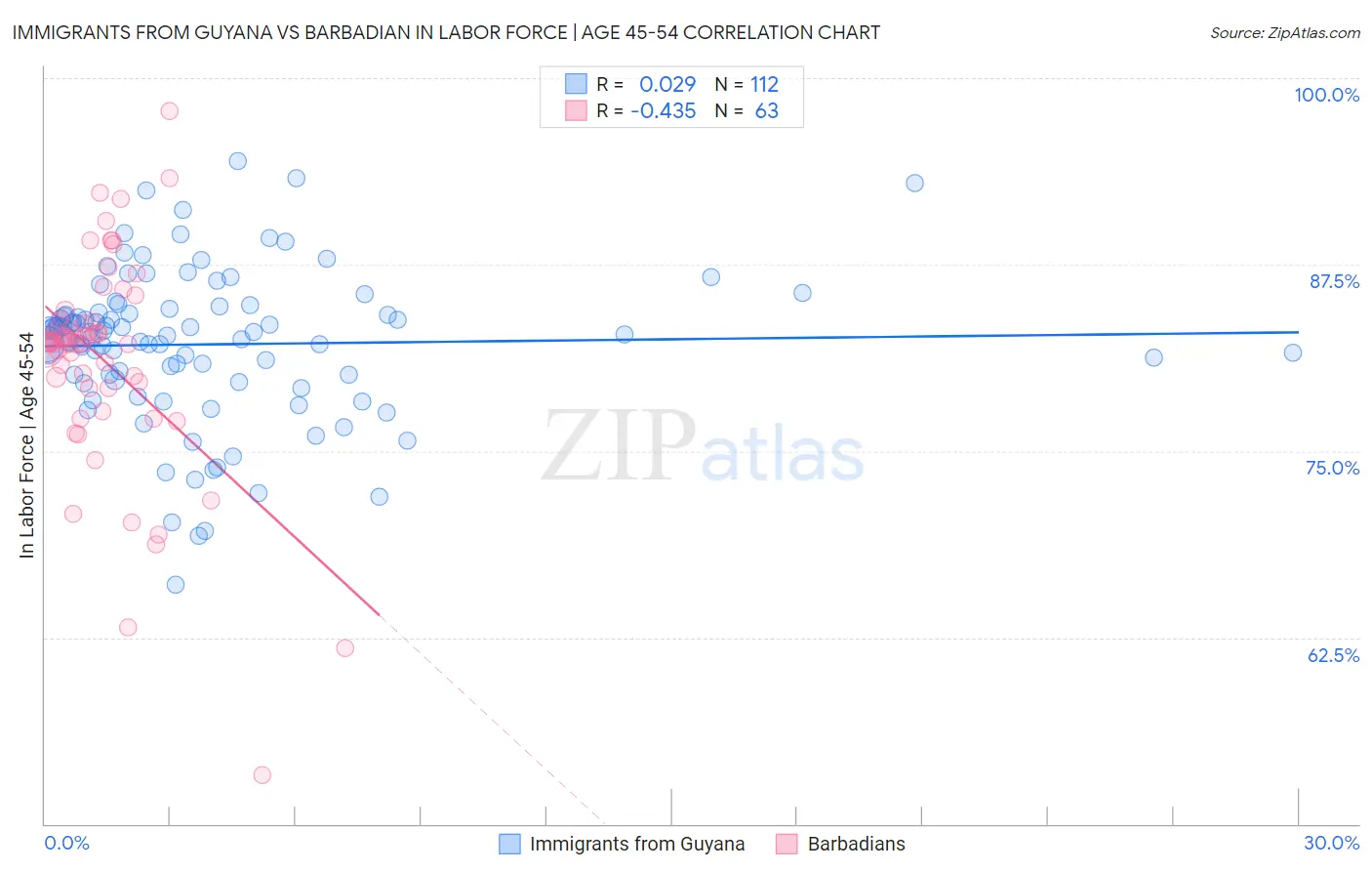 Immigrants from Guyana vs Barbadian In Labor Force | Age 45-54