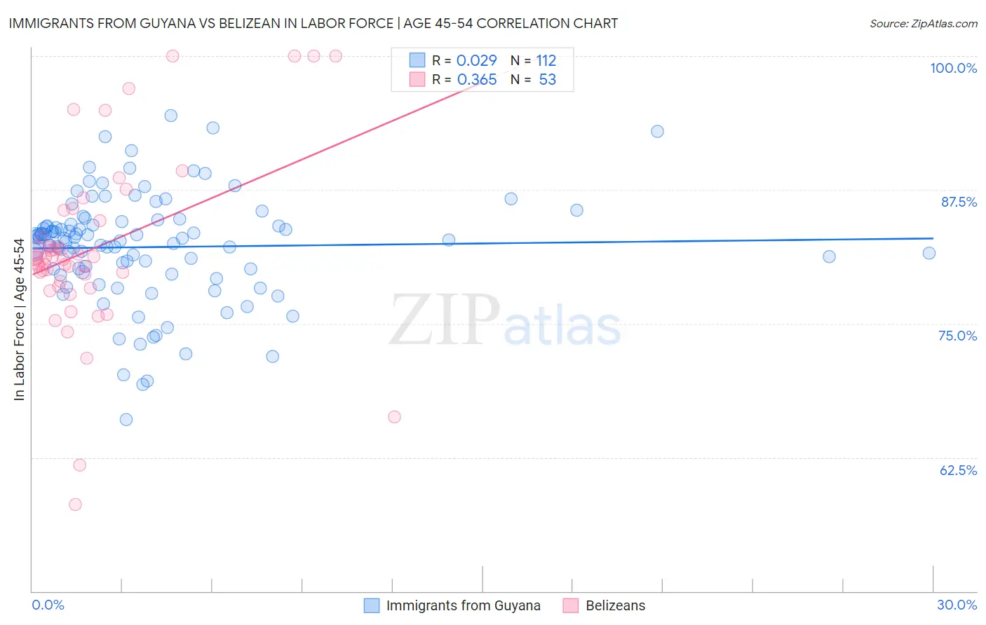 Immigrants from Guyana vs Belizean In Labor Force | Age 45-54