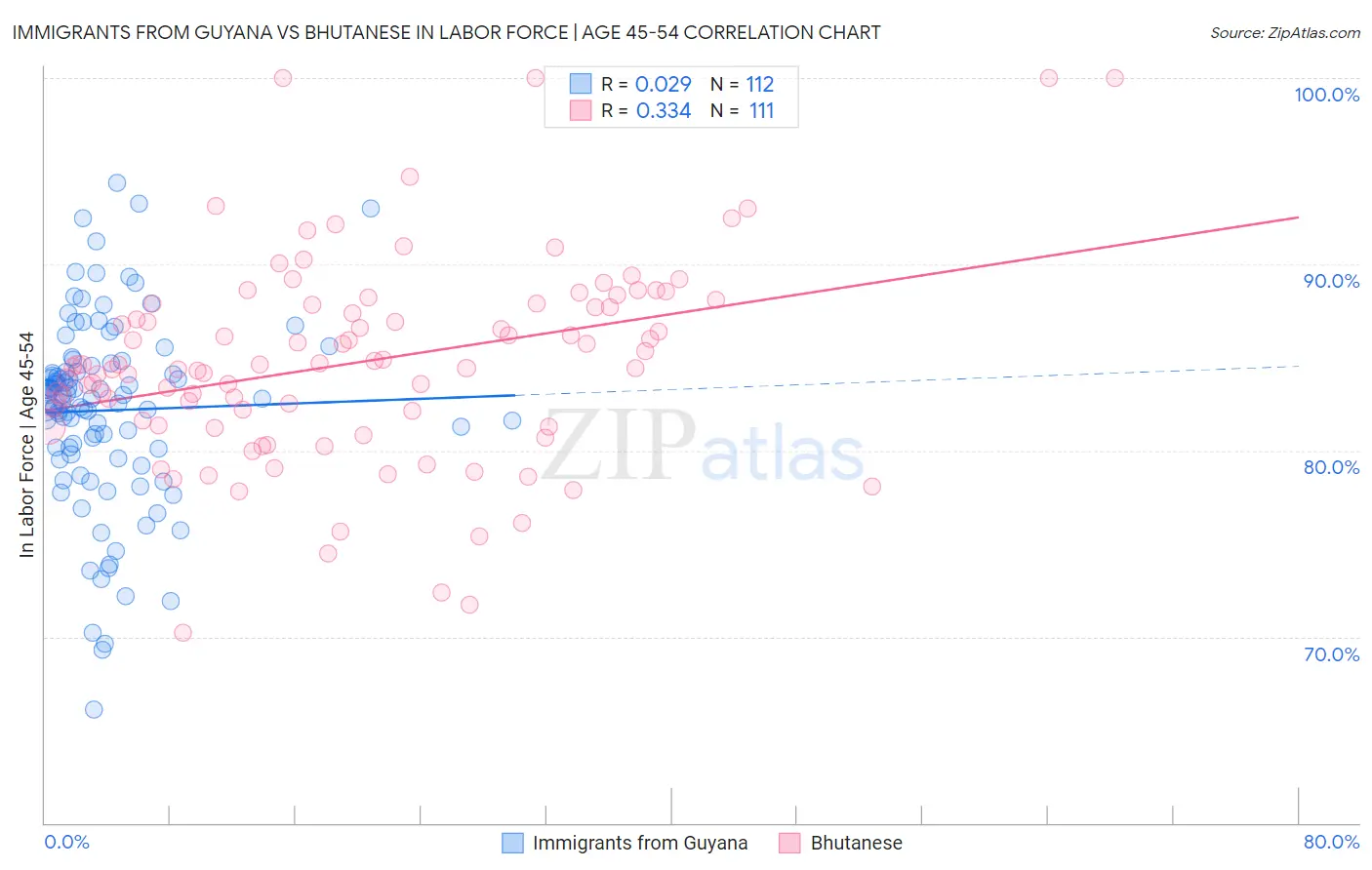 Immigrants from Guyana vs Bhutanese In Labor Force | Age 45-54
