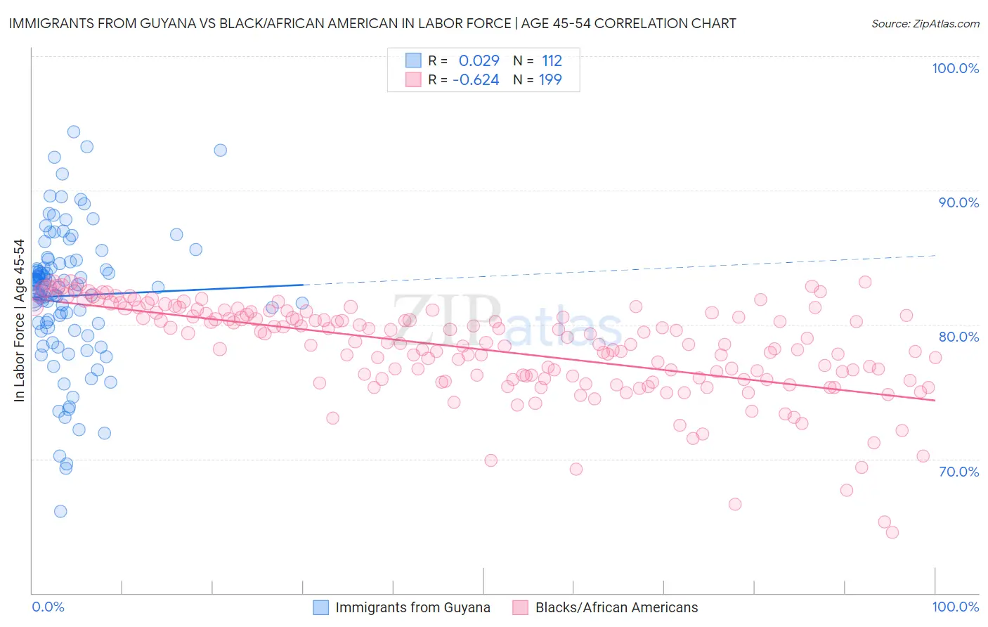Immigrants from Guyana vs Black/African American In Labor Force | Age 45-54
