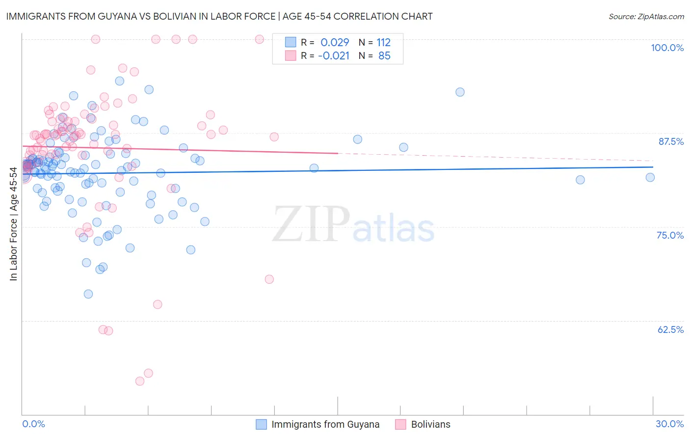 Immigrants from Guyana vs Bolivian In Labor Force | Age 45-54