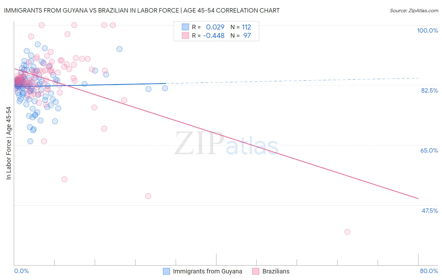 Immigrants from Guyana vs Brazilian In Labor Force | Age 45-54