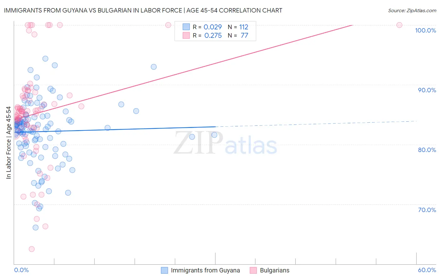 Immigrants from Guyana vs Bulgarian In Labor Force | Age 45-54