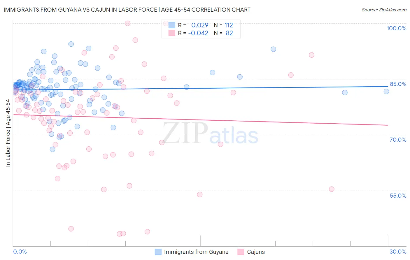 Immigrants from Guyana vs Cajun In Labor Force | Age 45-54