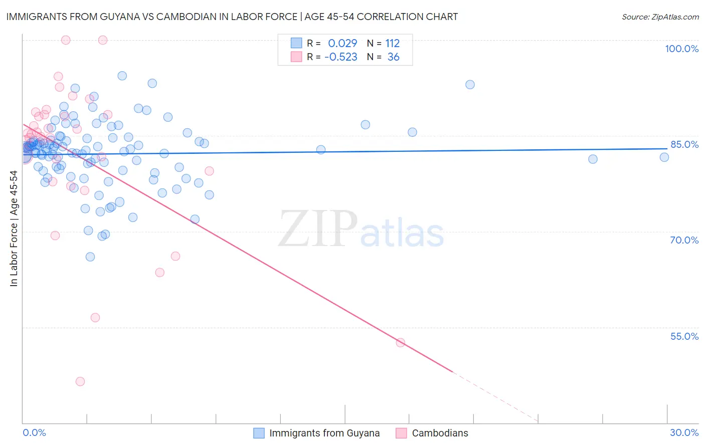 Immigrants from Guyana vs Cambodian In Labor Force | Age 45-54