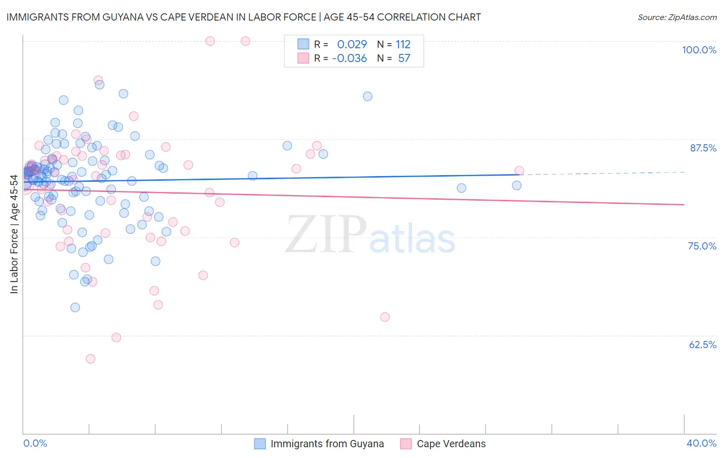 Immigrants from Guyana vs Cape Verdean In Labor Force | Age 45-54