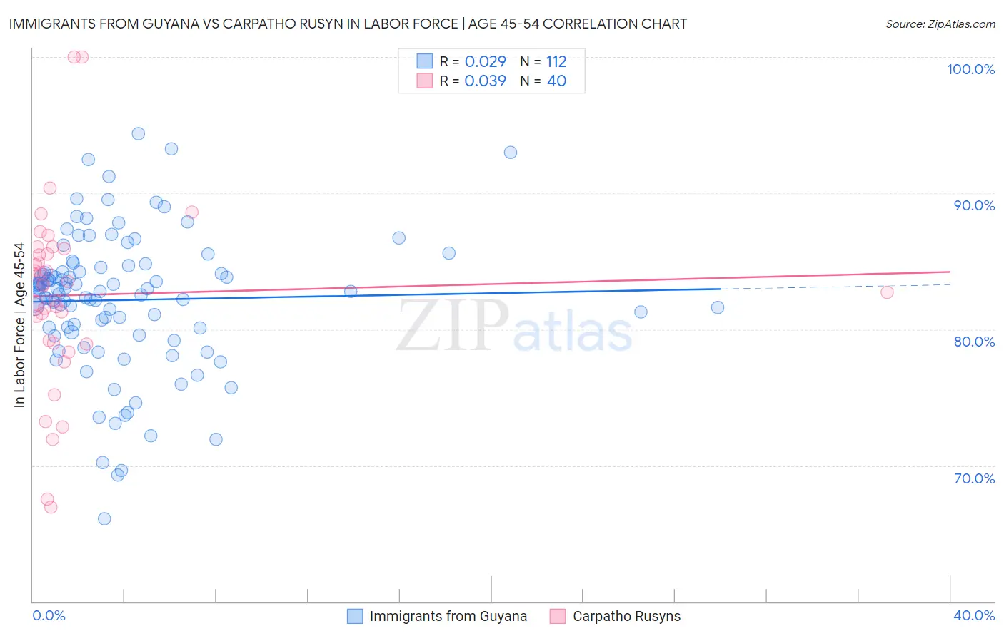 Immigrants from Guyana vs Carpatho Rusyn In Labor Force | Age 45-54