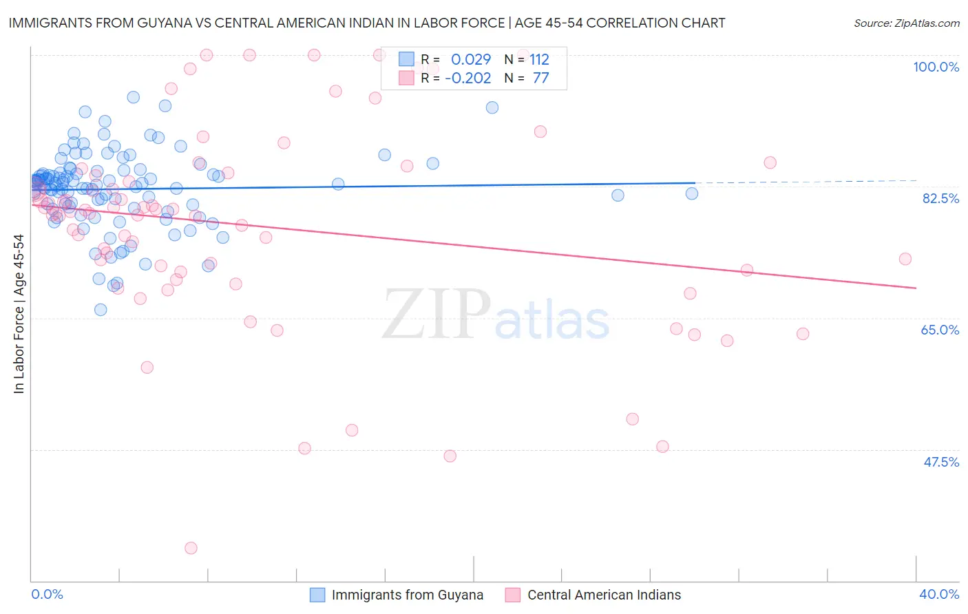 Immigrants from Guyana vs Central American Indian In Labor Force | Age 45-54