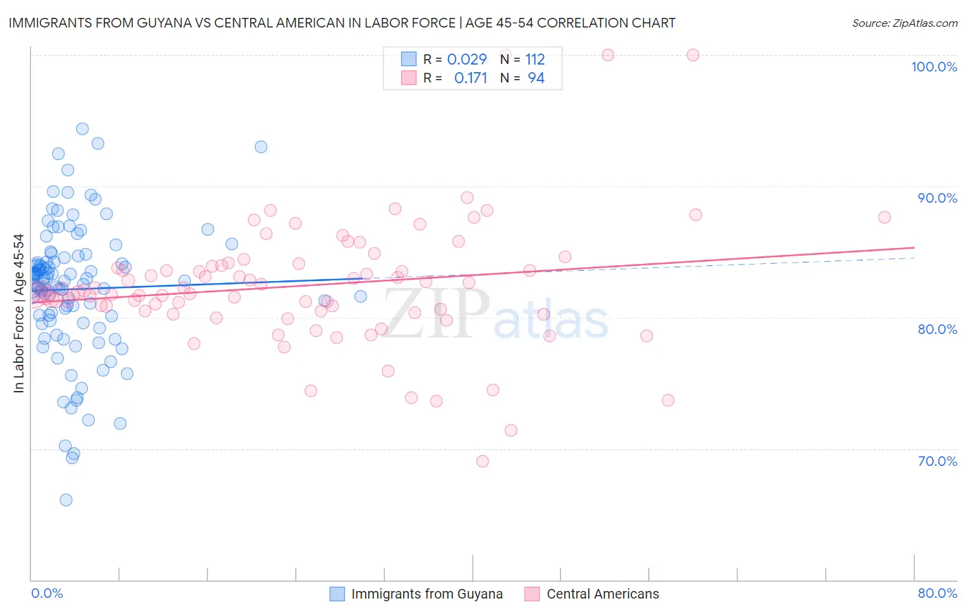 Immigrants from Guyana vs Central American In Labor Force | Age 45-54