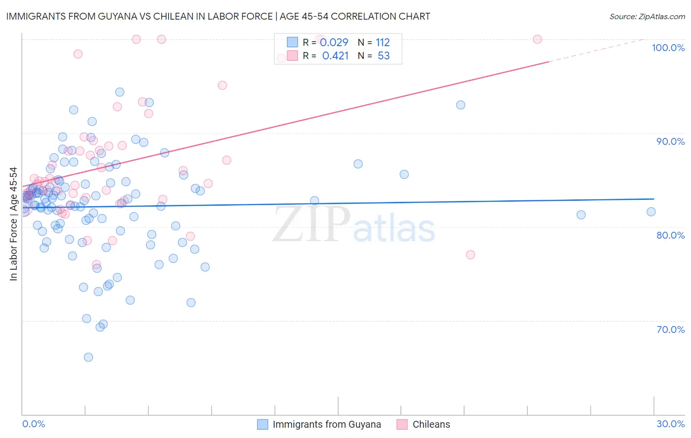 Immigrants from Guyana vs Chilean In Labor Force | Age 45-54