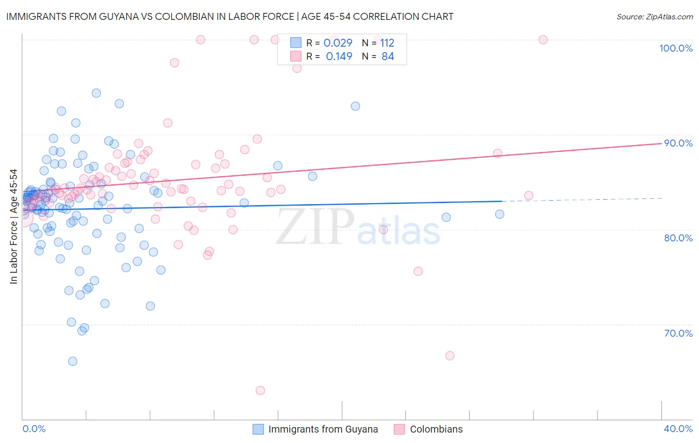 Immigrants from Guyana vs Colombian In Labor Force | Age 45-54