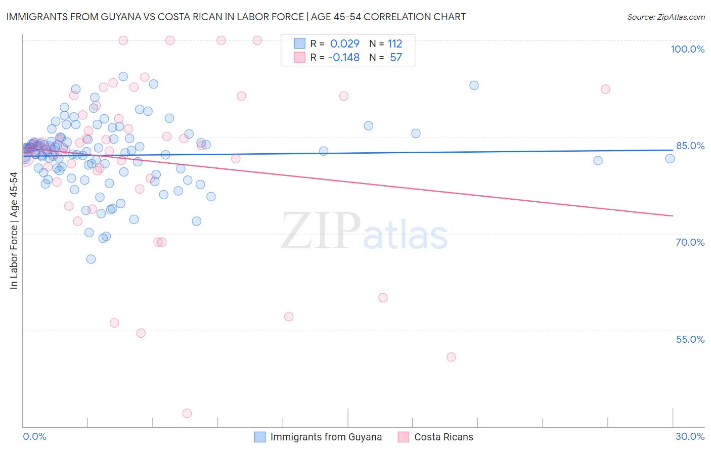 Immigrants from Guyana vs Costa Rican In Labor Force | Age 45-54