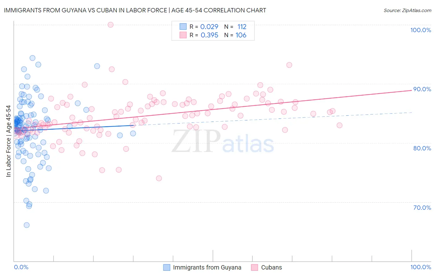 Immigrants from Guyana vs Cuban In Labor Force | Age 45-54