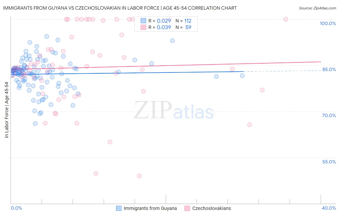 Immigrants from Guyana vs Czechoslovakian In Labor Force | Age 45-54