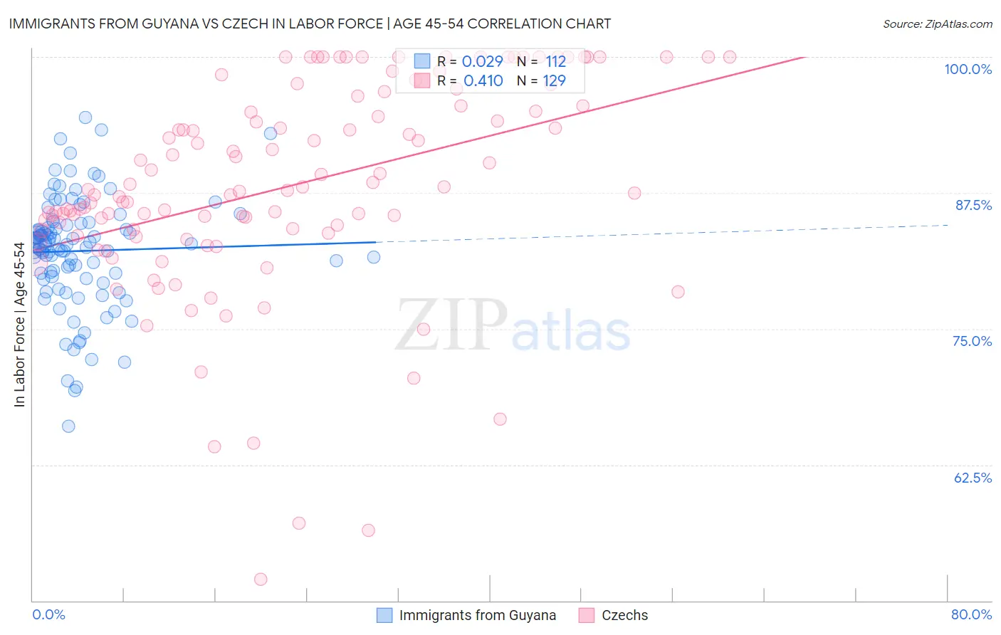Immigrants from Guyana vs Czech In Labor Force | Age 45-54
