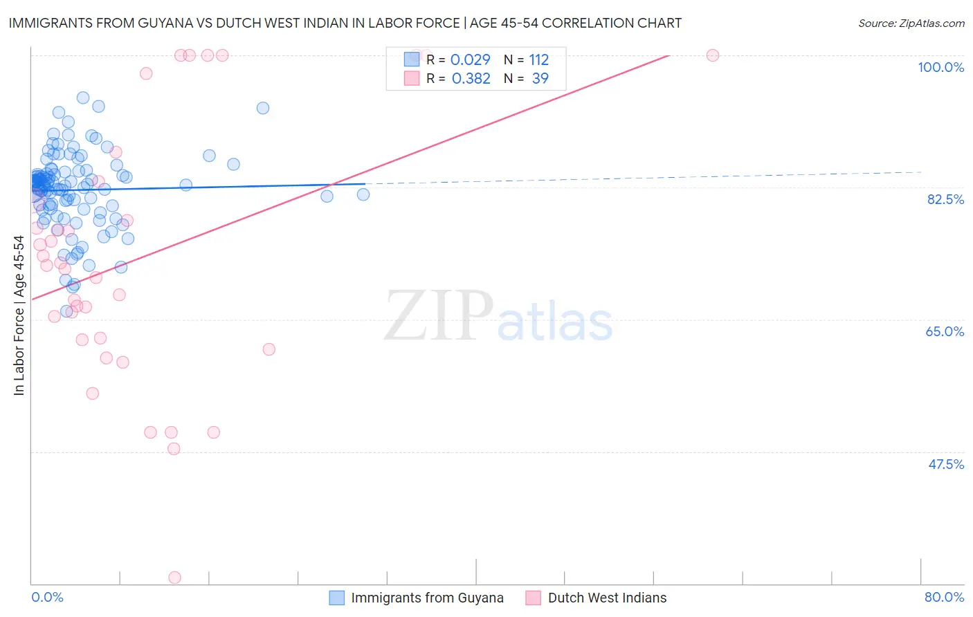 Immigrants from Guyana vs Dutch West Indian In Labor Force | Age 45-54