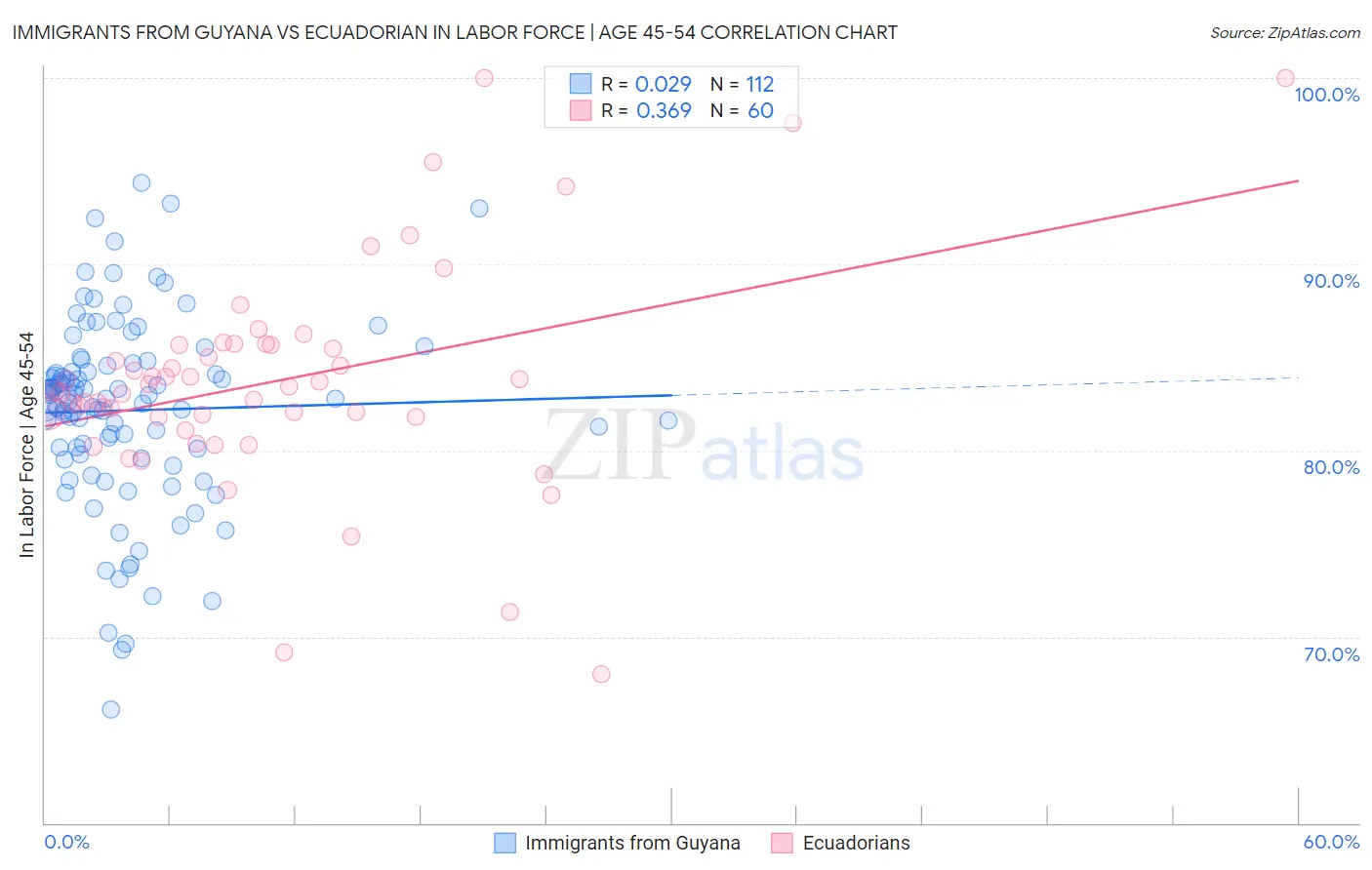 Immigrants from Guyana vs Ecuadorian In Labor Force | Age 45-54