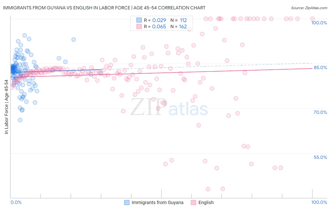 Immigrants from Guyana vs English In Labor Force | Age 45-54