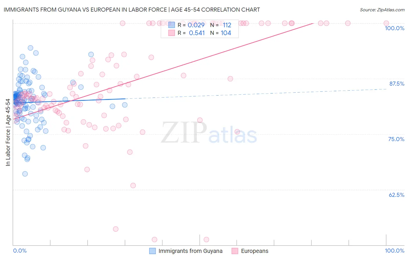 Immigrants from Guyana vs European In Labor Force | Age 45-54