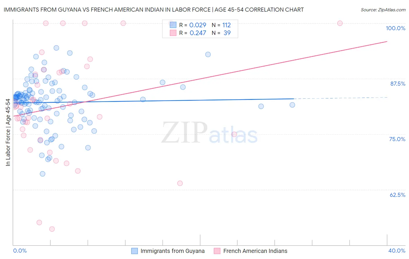 Immigrants from Guyana vs French American Indian In Labor Force | Age 45-54