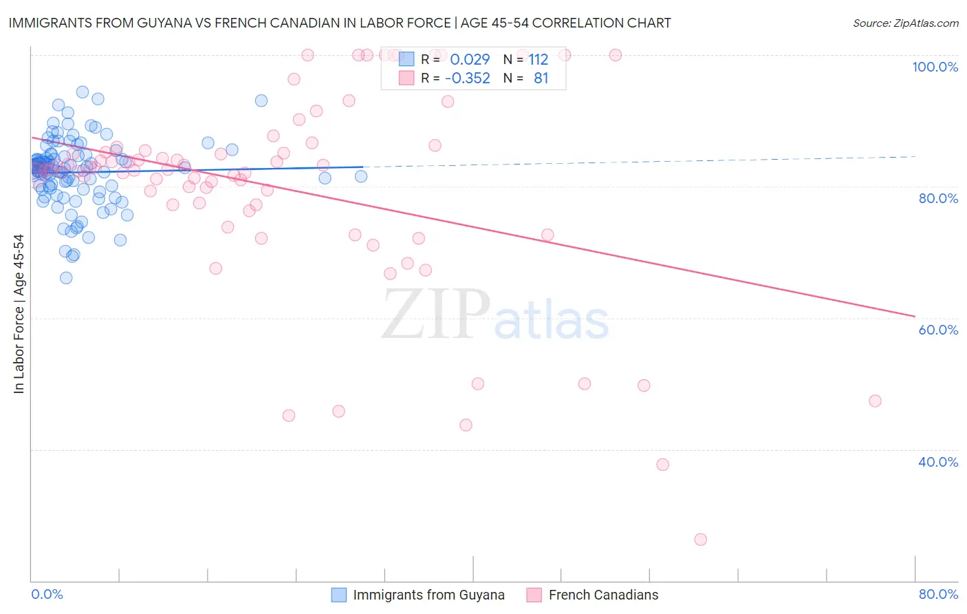 Immigrants from Guyana vs French Canadian In Labor Force | Age 45-54