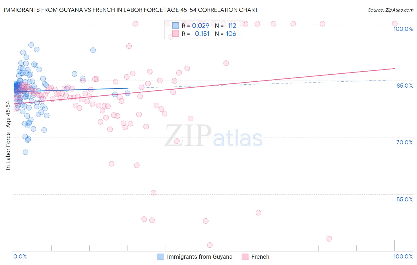 Immigrants from Guyana vs French In Labor Force | Age 45-54