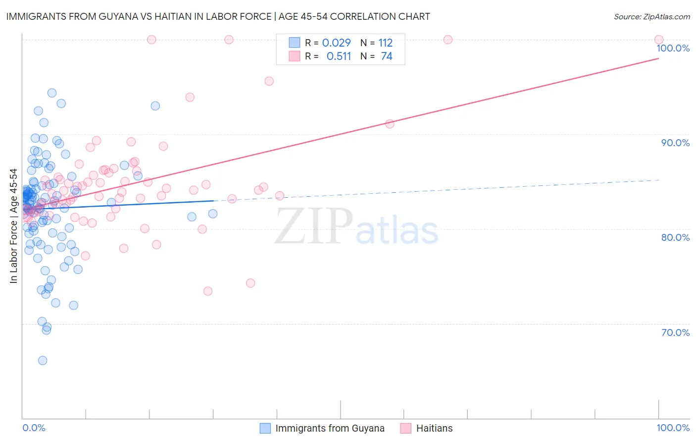 Immigrants from Guyana vs Haitian In Labor Force | Age 45-54