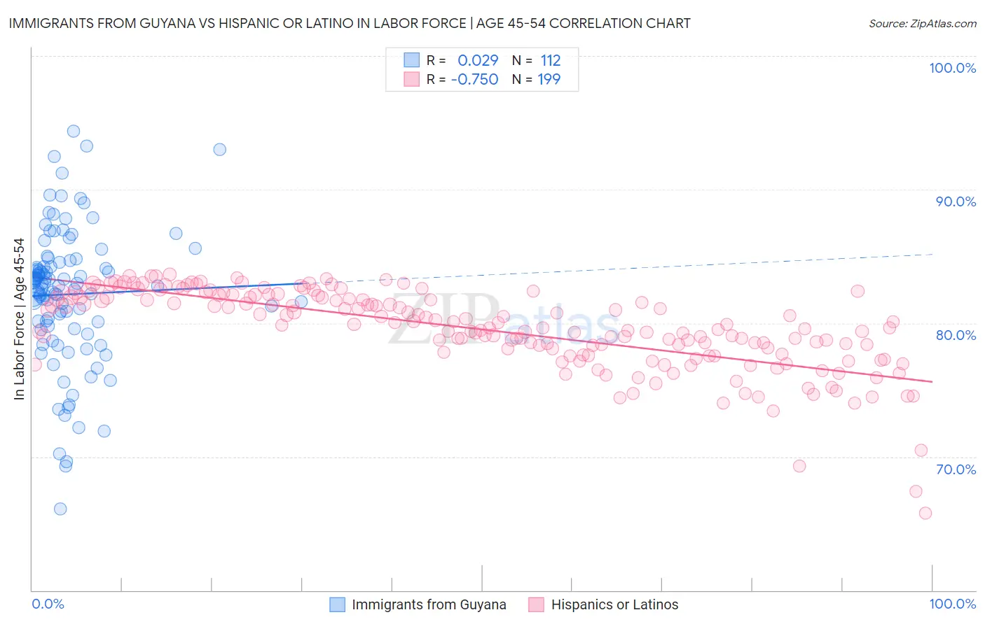 Immigrants from Guyana vs Hispanic or Latino In Labor Force | Age 45-54