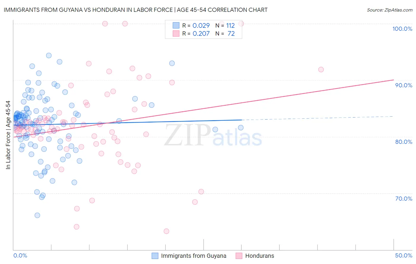 Immigrants from Guyana vs Honduran In Labor Force | Age 45-54