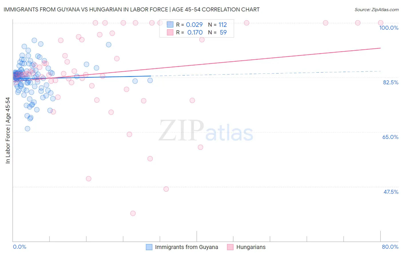 Immigrants from Guyana vs Hungarian In Labor Force | Age 45-54