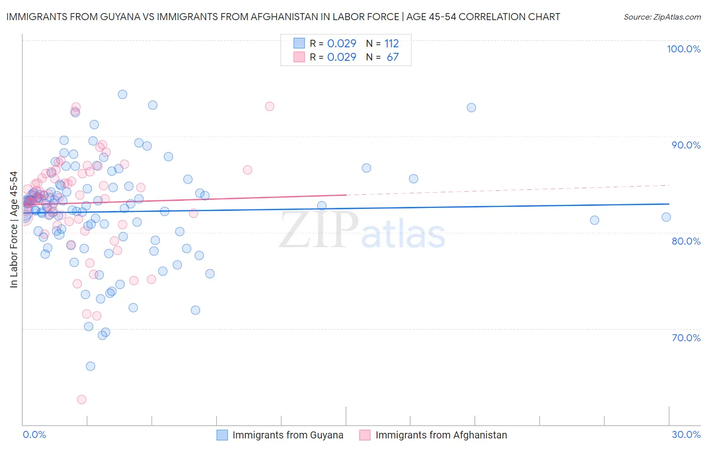 Immigrants from Guyana vs Immigrants from Afghanistan In Labor Force | Age 45-54