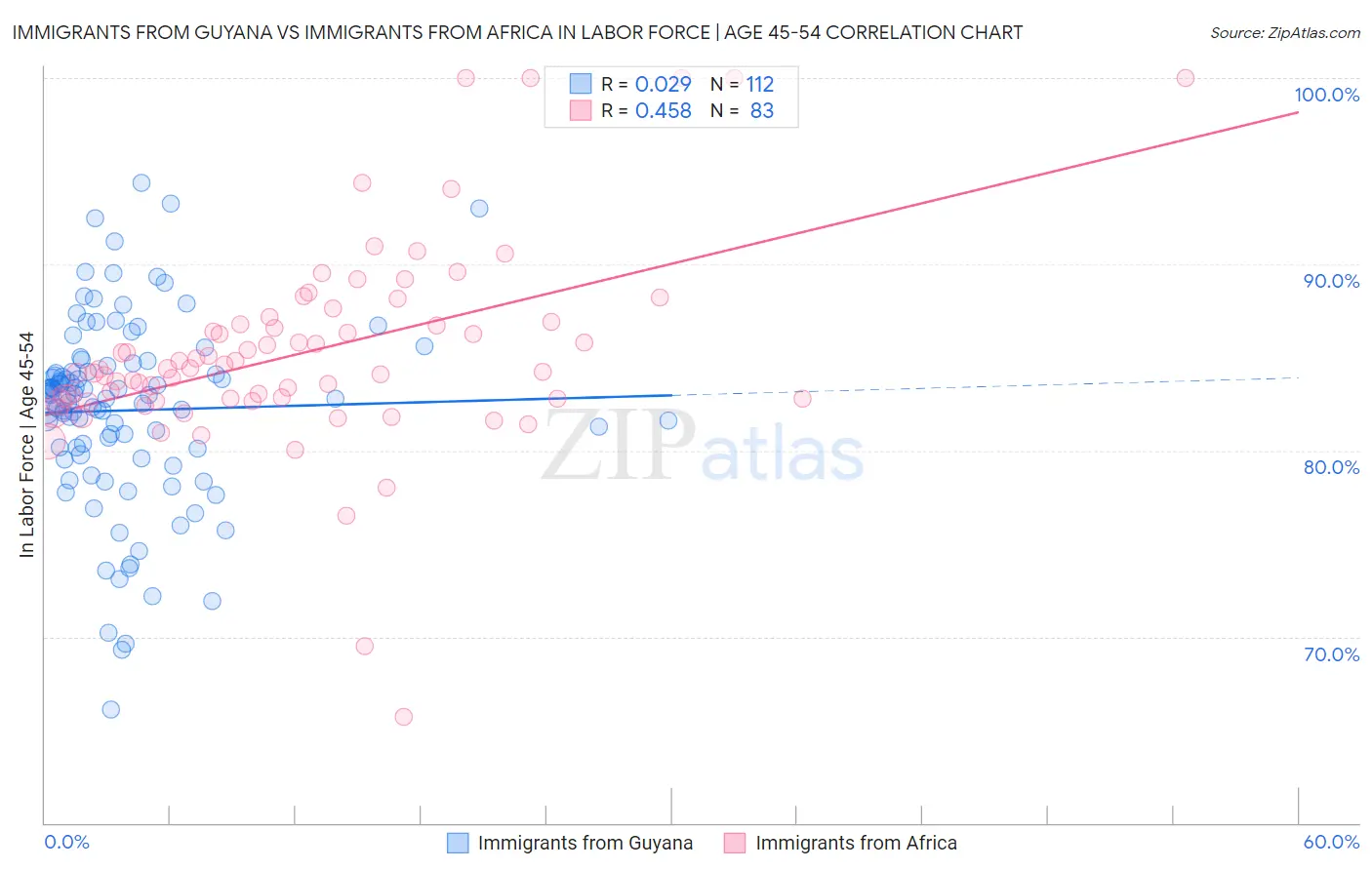 Immigrants from Guyana vs Immigrants from Africa In Labor Force | Age 45-54